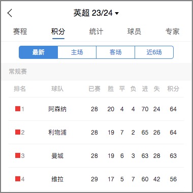 关于英超局势逐渐清晰，利物浦稳坐榜首位置的信息